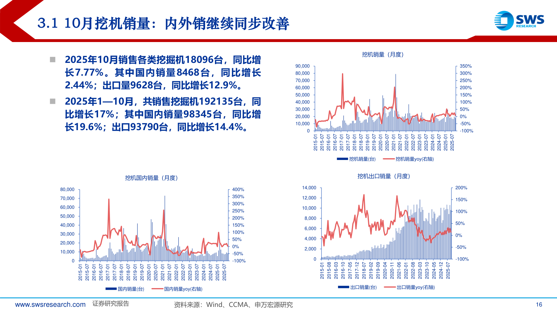 咨询下各位3.1 10月挖机销量：内外销继续同步改善