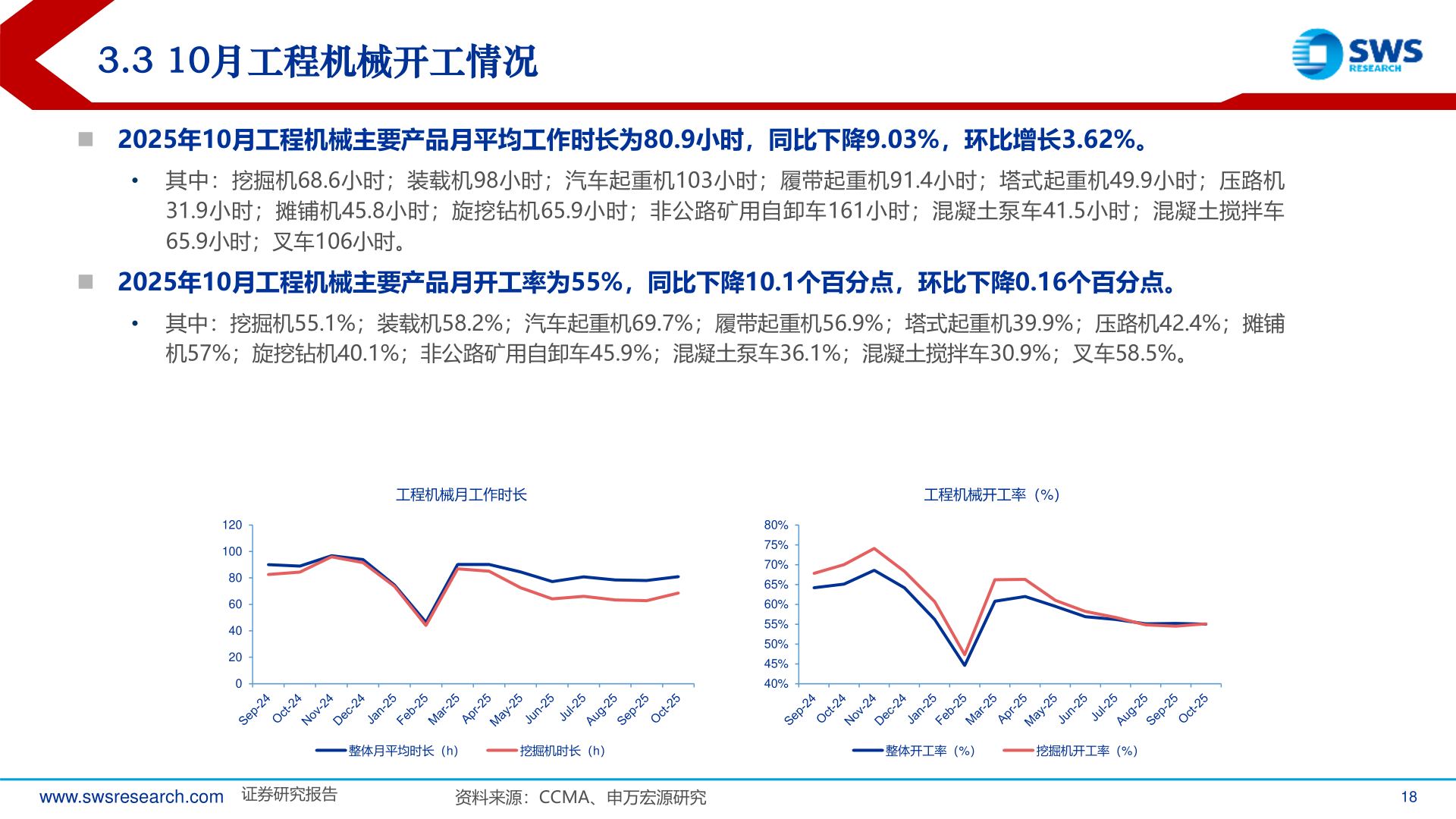 请问一下3.3 10月工程机械开工情况