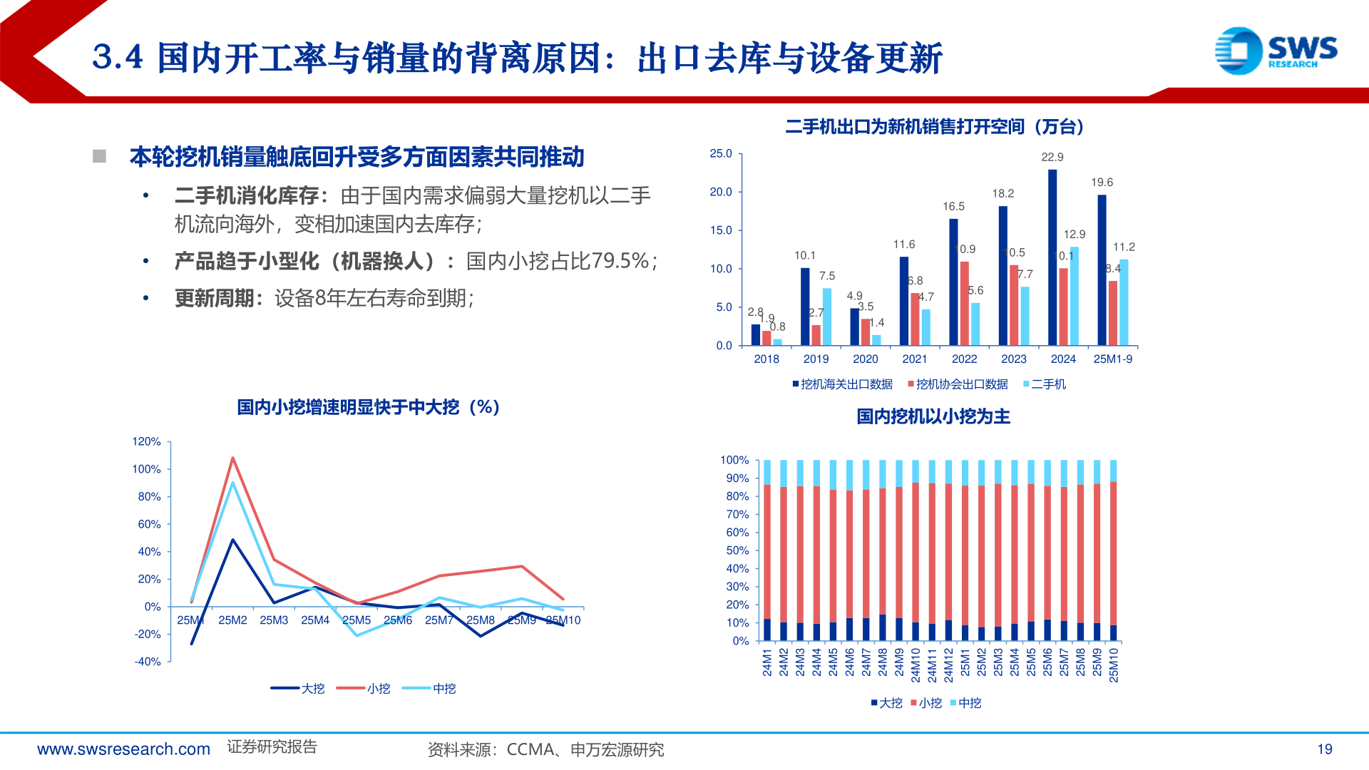 请问一下3.4 国内开工率与销量的背离原因：出口去库与设备更新