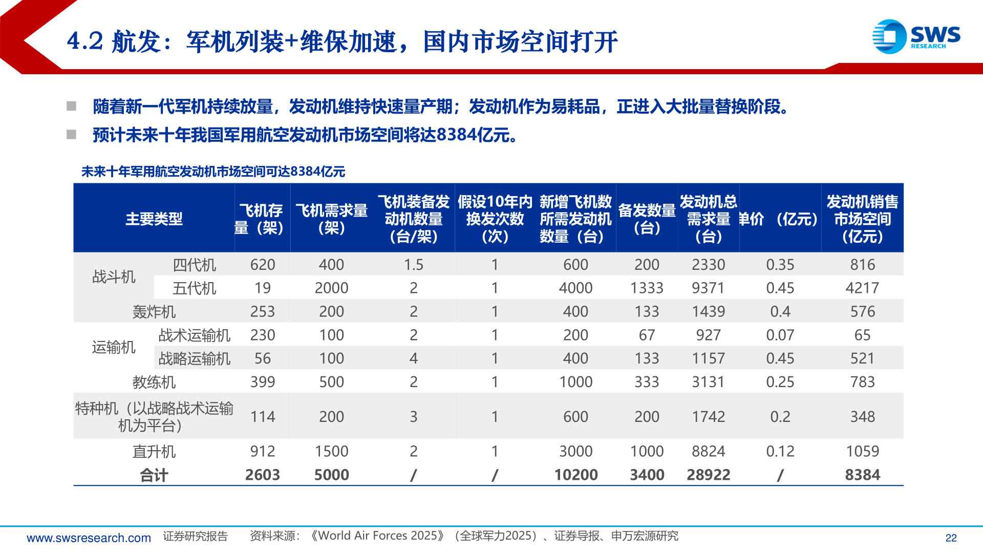 各位网友请教一下4.2 航发：军机列装+维保加速，国内市场空间打开