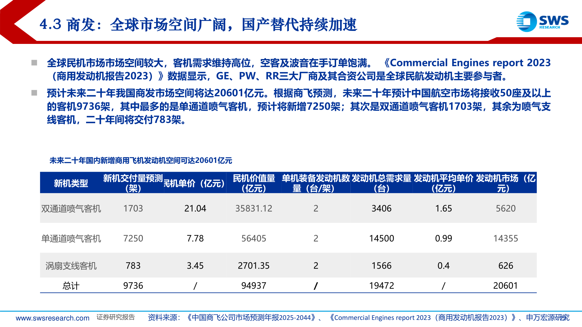 如何才能4.3 商发：全球市场空间广阔，国产替代持续加速