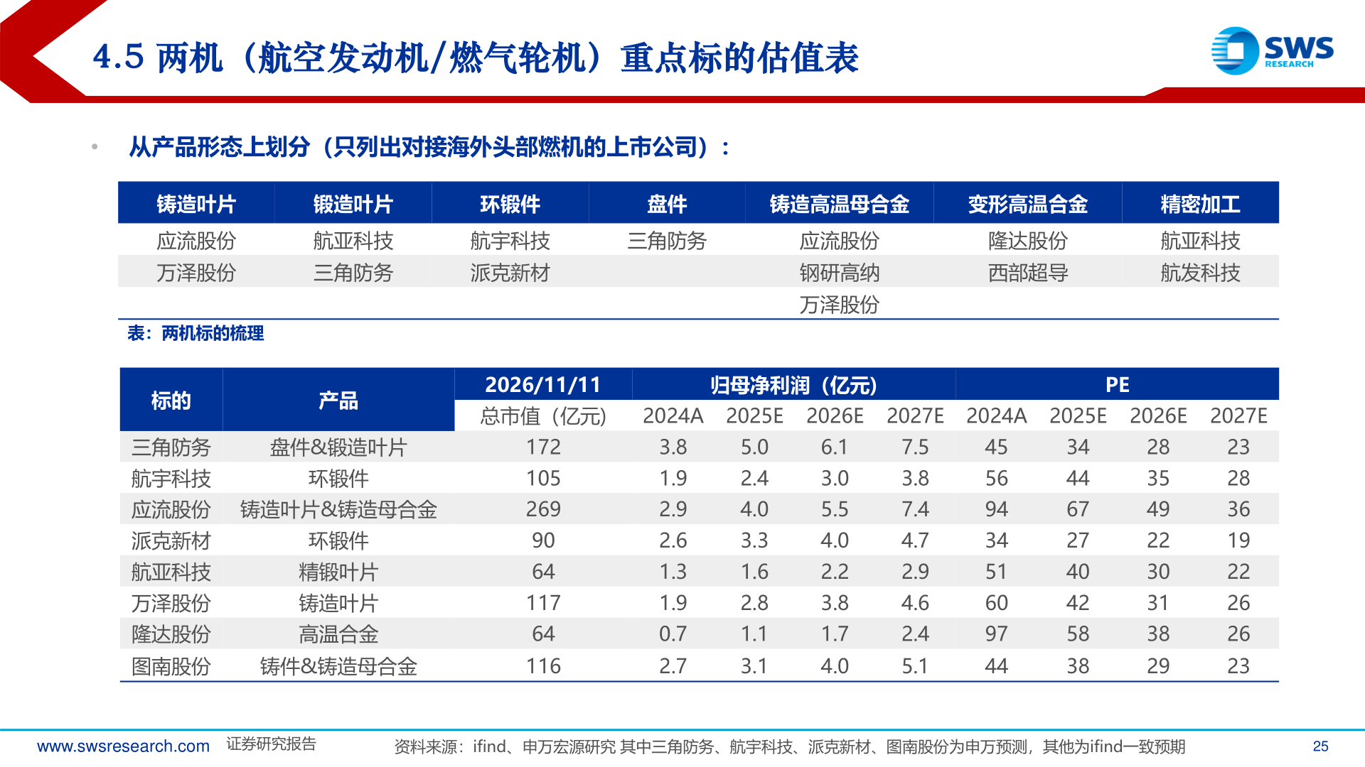 请问一下4.5 两机（航空发动机/燃气轮机）重点标的估值表