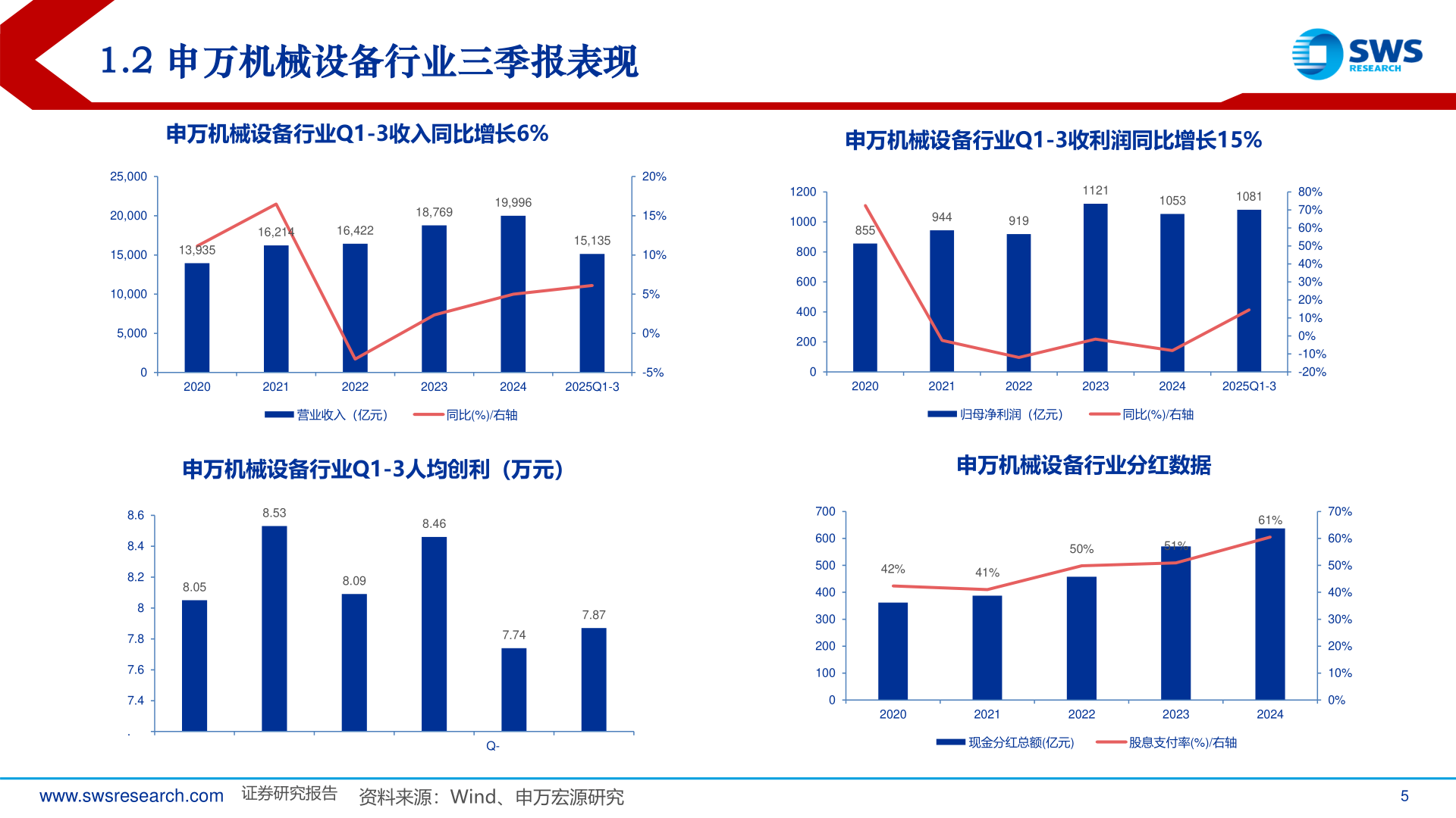 如何解释1.2 申万机械设备行业三季报表现