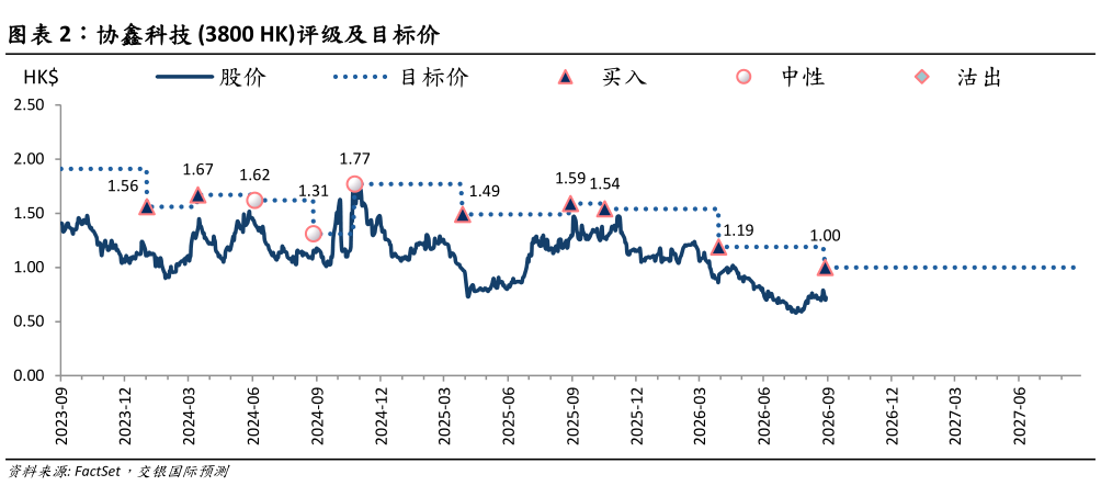 如何才能协鑫科技 3800 HK评级及目标价