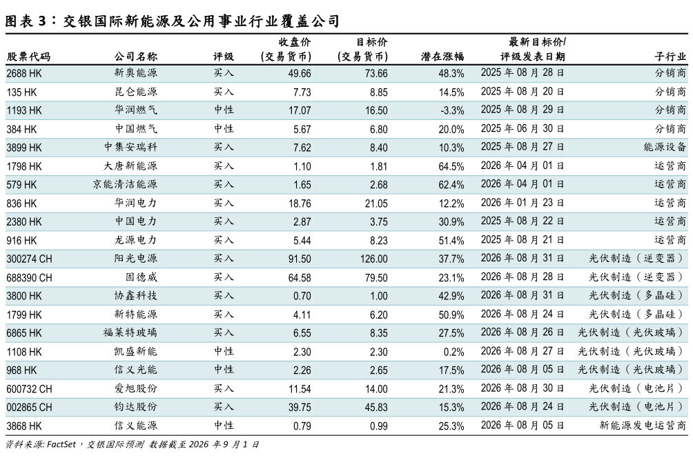 咨询下各位交银国际新能源及公用事业行业覆盖公司