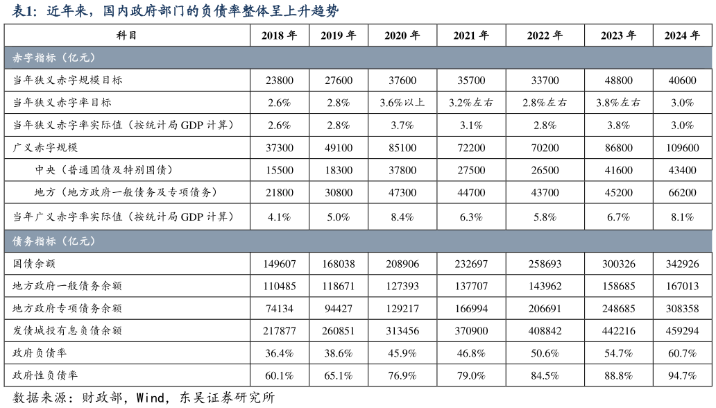如何才能近年来，国内政府部门的负债率整体呈上升趋势