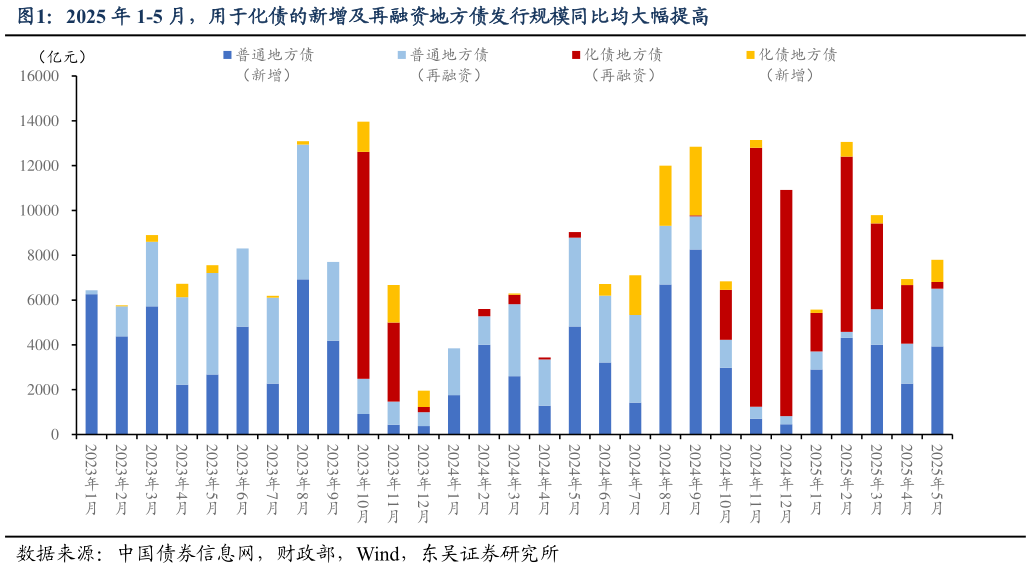 请问一下2025 年 1-5 月，用于化债的新增及再融资地方债发行规模同比均大幅提高