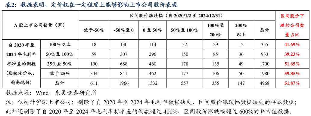 如何了解数据表明，定价权在一定程度上能够影响上市公司股价表现