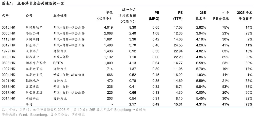 想关注一下主要港资房企关键数据一览