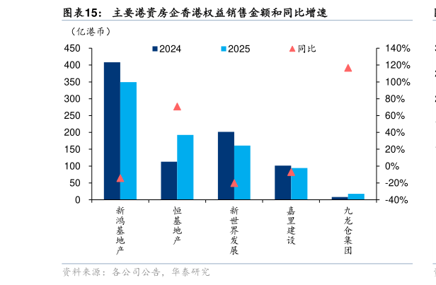 如何了解主要港资房企香港权益销售金额和同比增速