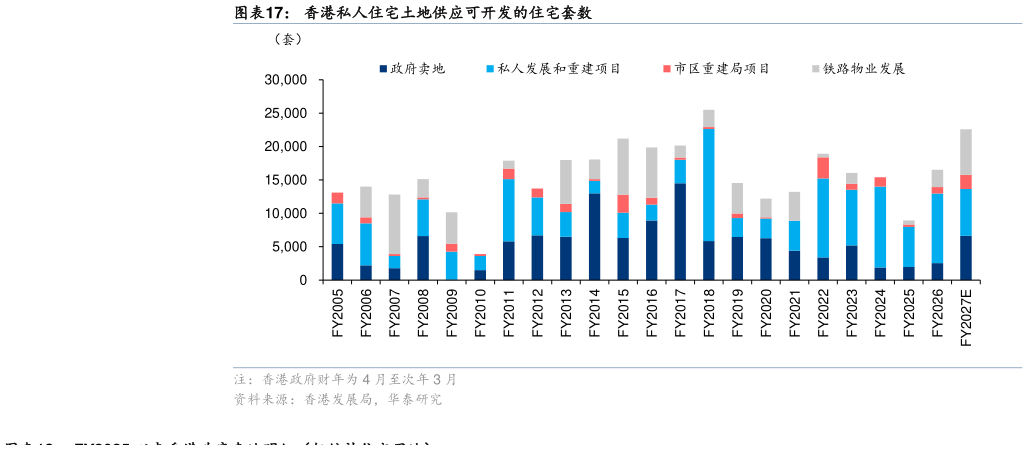 如何了解香港私人住宅土地供应可开发的住宅套数