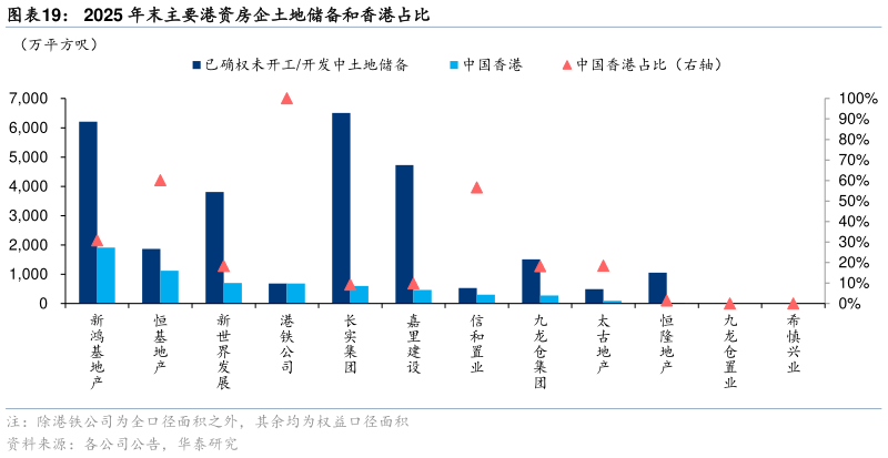 如何解释2025 年末主要港资房企土地储备和香港占比
