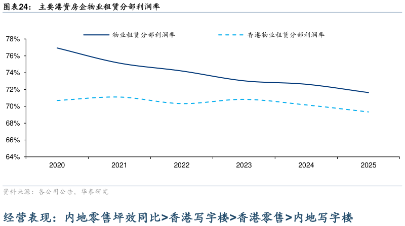 想问下各位网友主要港资房企物业租赁分部利润率