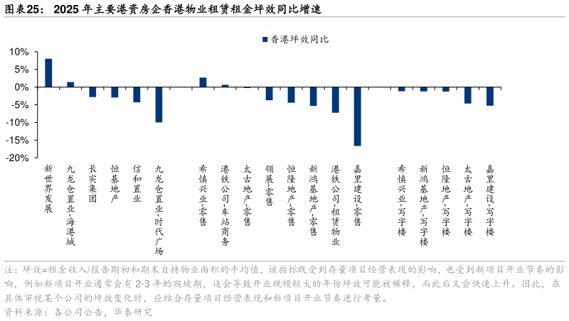 如何看待2025 年主要港资房企香港物业租赁租金坪效同比增速