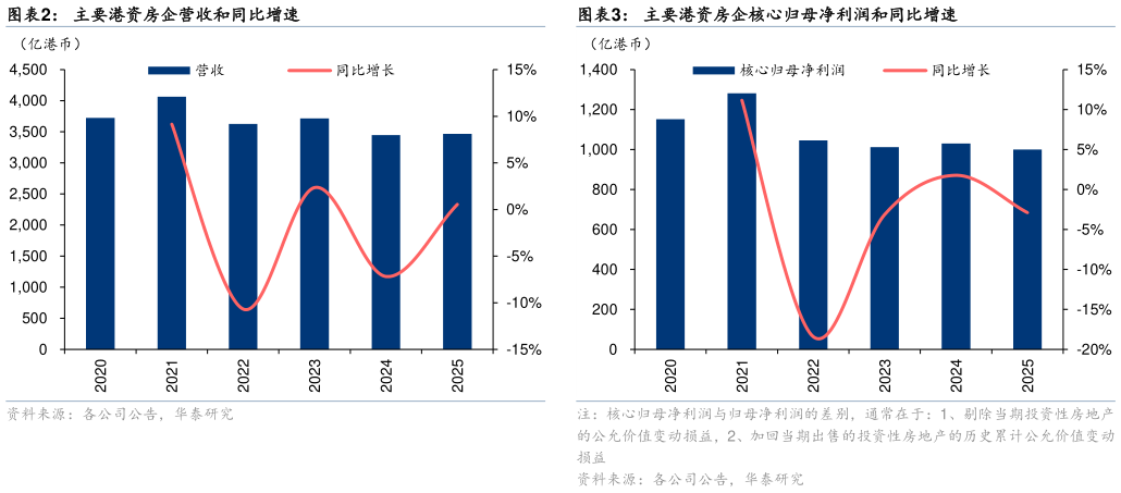 想问下各位网友主要港资房企营收和同比增速主要港资房企核心归母净利润和同比增速