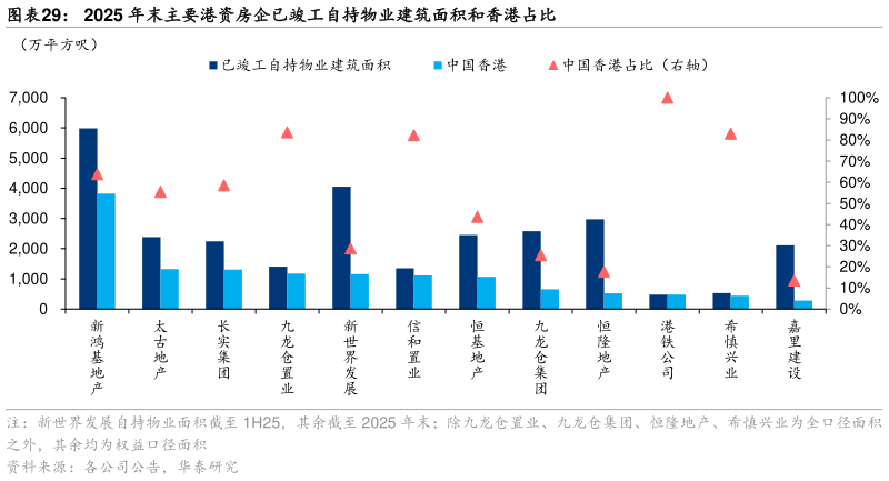 如何解释2025 年末主要港资房企已竣工自持物业建筑面积和香港占比