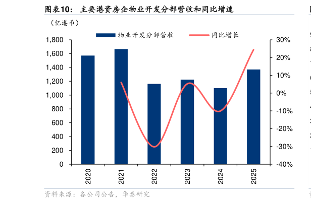 如何才能主要港资房企物业开发分部营收和同比增速