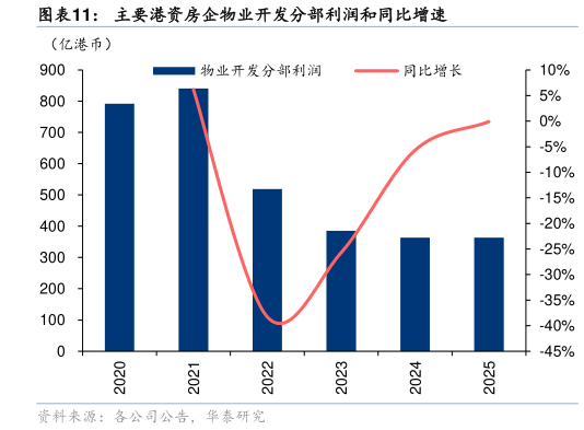 咨询大家主要港资房企物业开发分部利润和同比增速