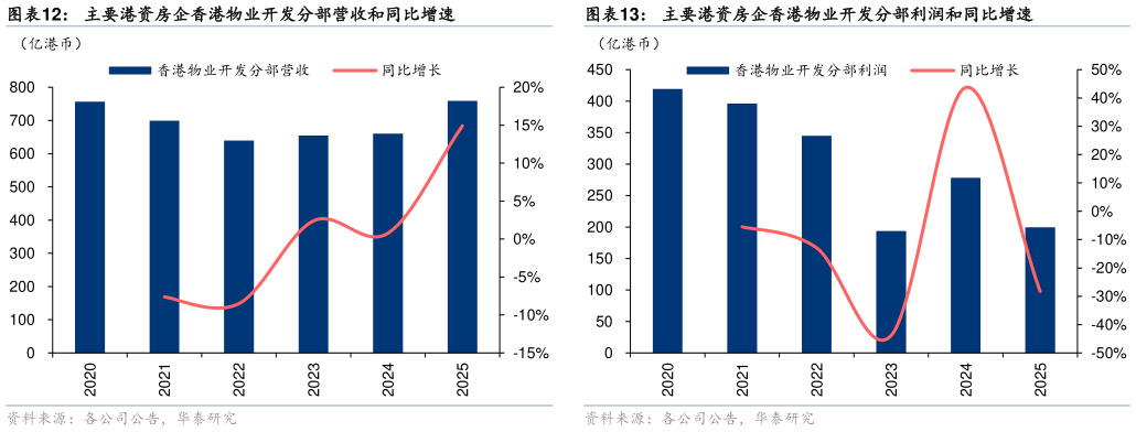 想关注一下主要港资房企香港物业开发分部营收和同比增速主要港资房企香港物业开发分部利润和同比增速