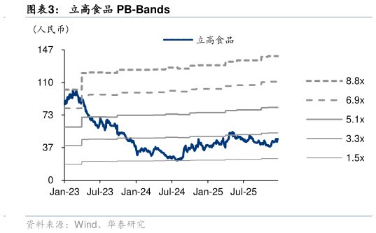 想关注一下立高食品 PB-Bands