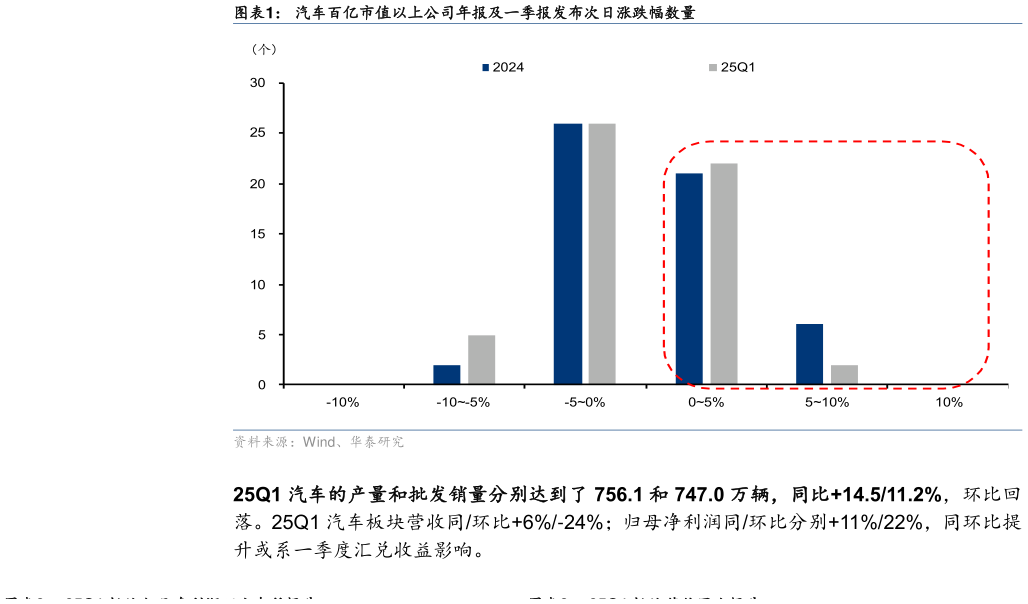 各位网友请教一下汽车百亿市值以上公司年报及一季报发布次日涨跌幅数量