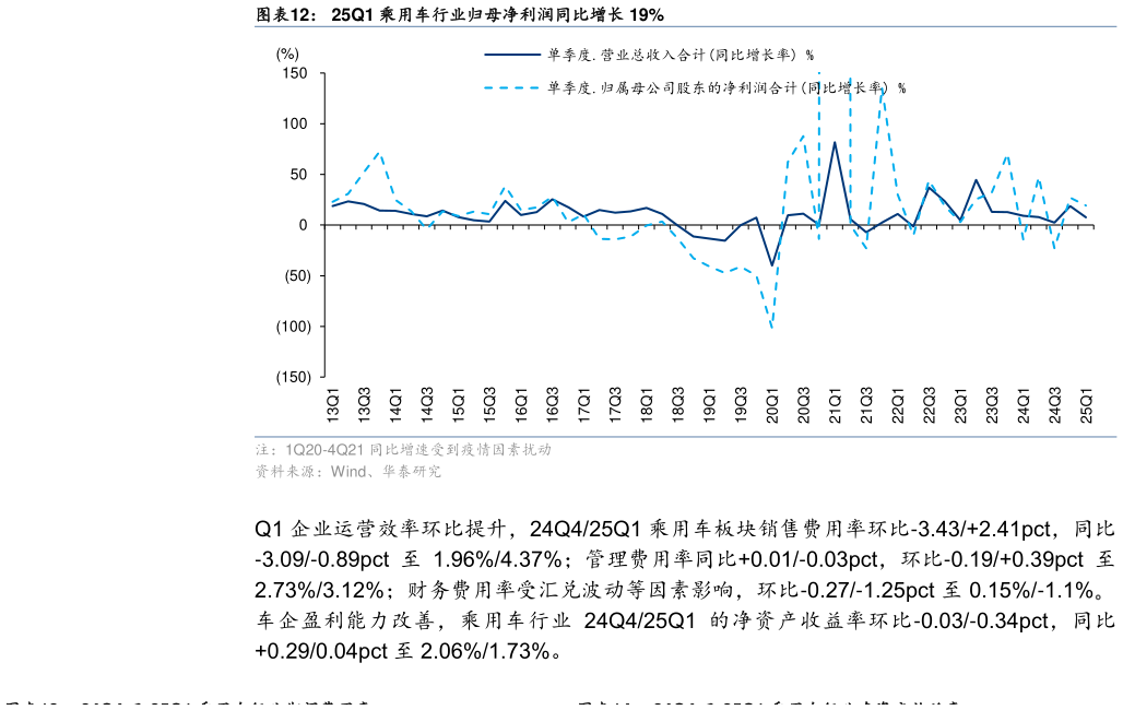 想关注一下25Q1 乘用车行业归母净利润同比增长 19%
