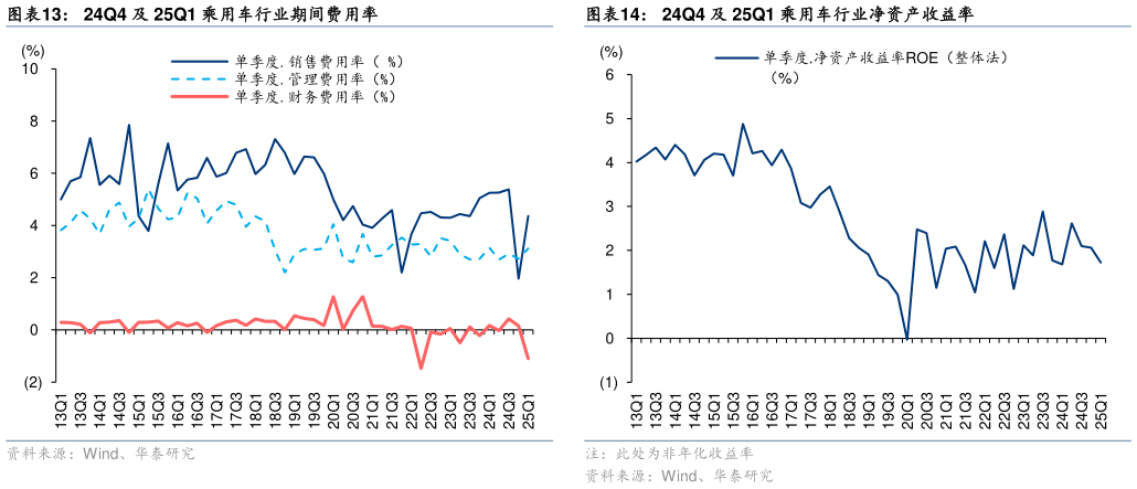咨询大家24Q4 及 25Q1 乘用车行业期间费用率24Q4 及 25Q1 乘用车行业净资产收益率