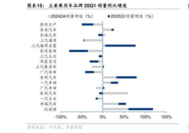 你知道主要乘用车品牌 25Q1 销量同比增速