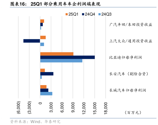 如何了解25Q1 部分乘用车车企利润端表现