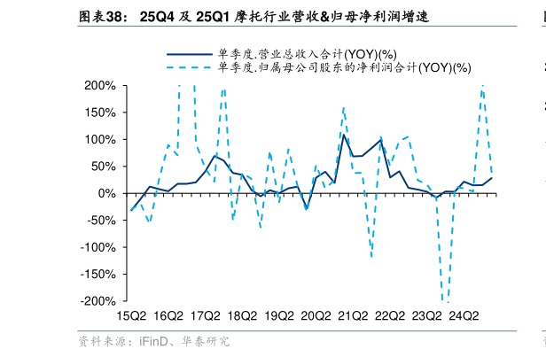 如何了解25Q4 及 25Q1 摩托行业营收归母净利润增速