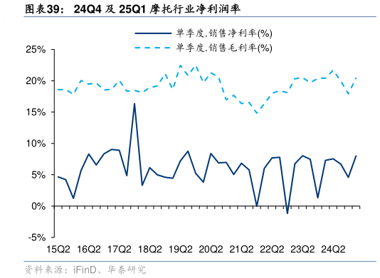 想问下各位网友24Q4 及 25Q1 摩托行业净利润率