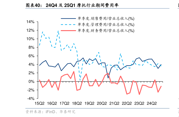 想问下各位网友24Q4 及 25Q1 摩托行业期间费用率