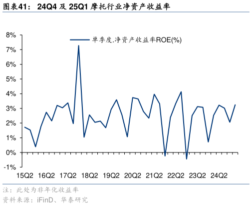 你知道24Q4 及 25Q1 摩托行业净资产收益率