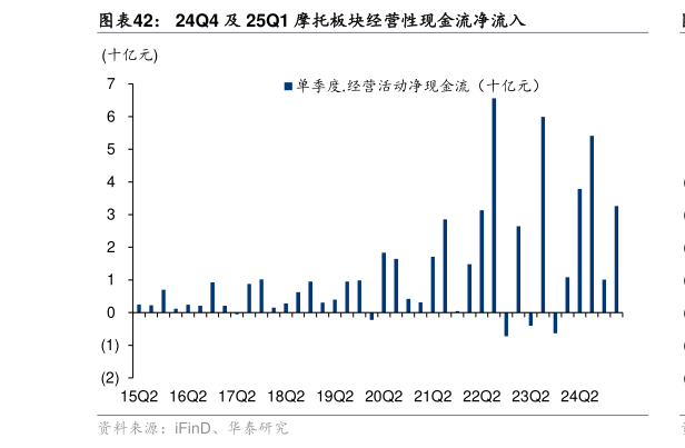 咨询大家24Q4 及 25Q1 摩托板块经营性现金流净流入