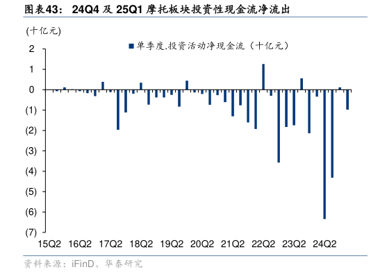 你知道24Q4 及 25Q1 摩托板块投资性现金流净流出