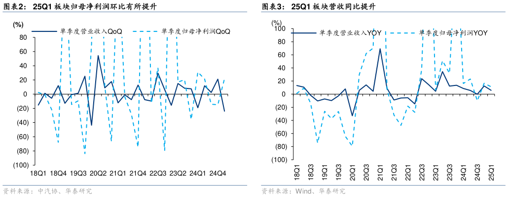 你知道25Q1 板块归母净利润环比有所提升