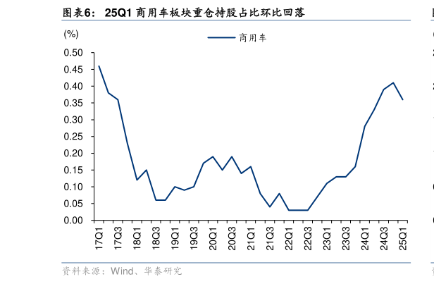 怎样理解25Q1 商用车板块重仓持股占比环比回落