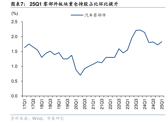 你知道25Q1 零部件板块重仓持股占比环比提升