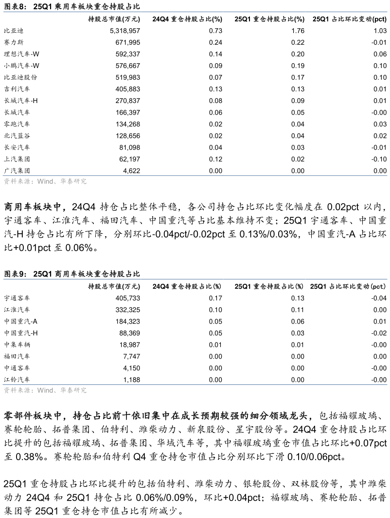 如何才能25Q1 乘用车板块重仓持股占比 25Q1 商用车板块重仓持股占比