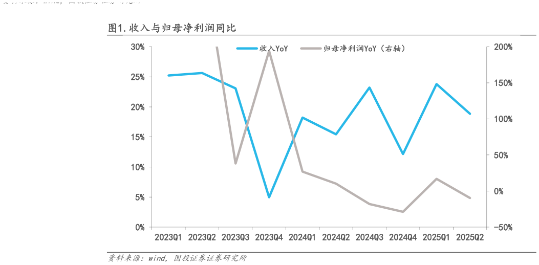 请问一下.收入与归母净利润同比