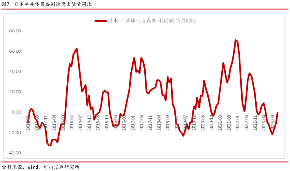 谁知道. 日本半导体设备制造商出货量同比