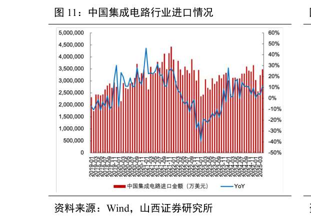 咨询大家中国集成电路行业进口情况