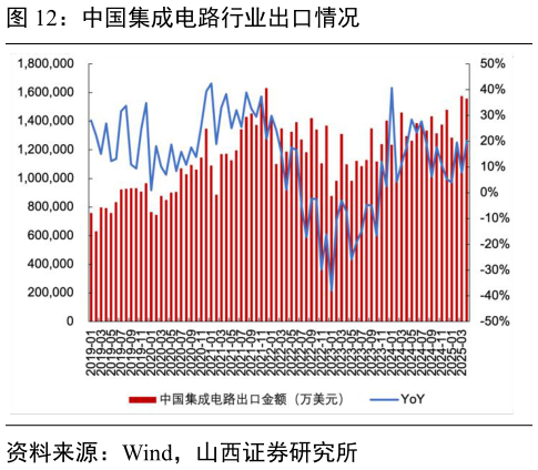 一起讨论下中国集成电路行业出口情况