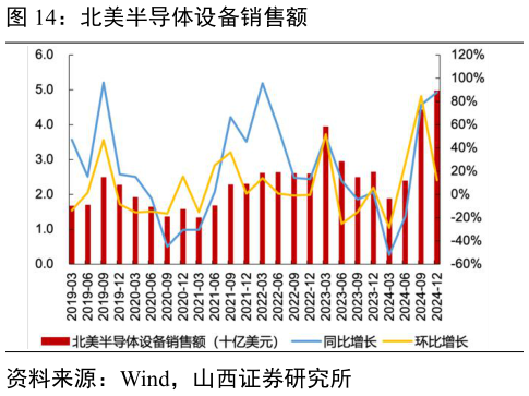 咨询大家北美半导体设备销售额