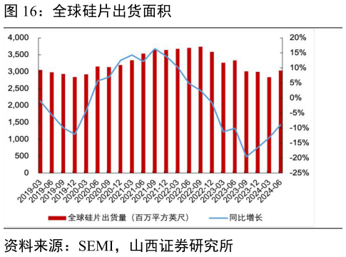 谁能回答全球硅片出货面积