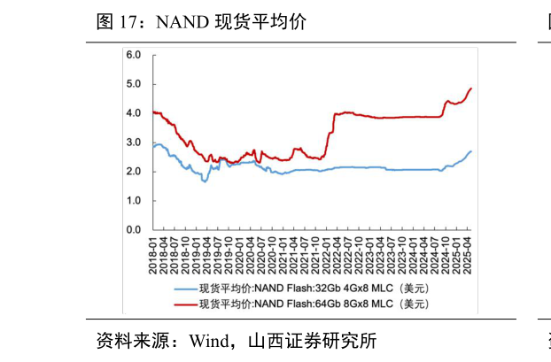 我想了解一下NAND 现货平均价