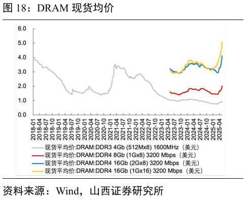 咨询下各位DRAM 现货均价