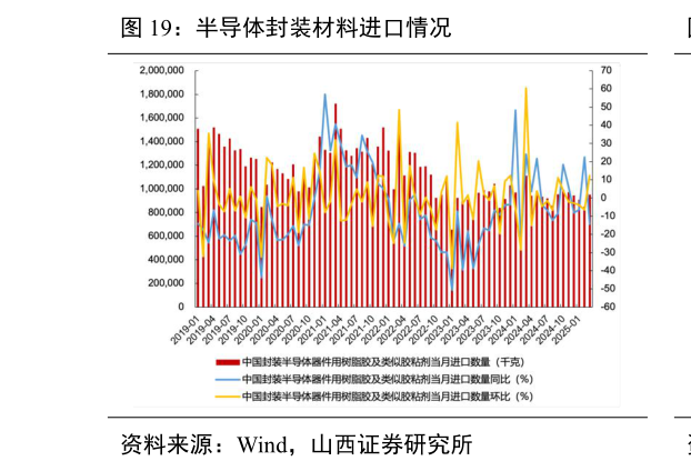 请问一下半导体封装材料进口情况