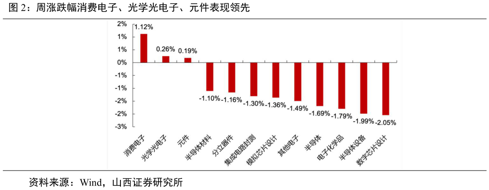 咨询下各位周涨跌幅消费电子、光学光电子、元件表现领先