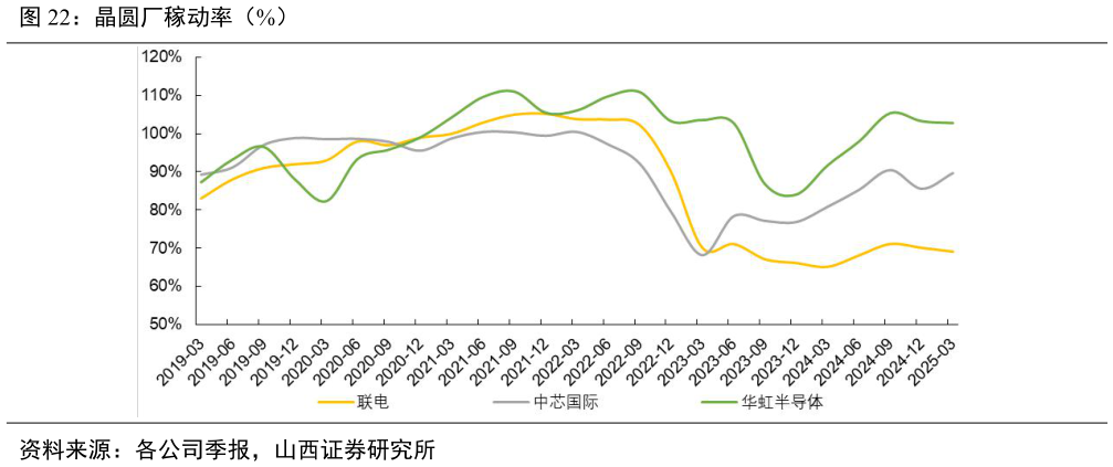 各位网友请教一下晶圆厂稼动率（%）